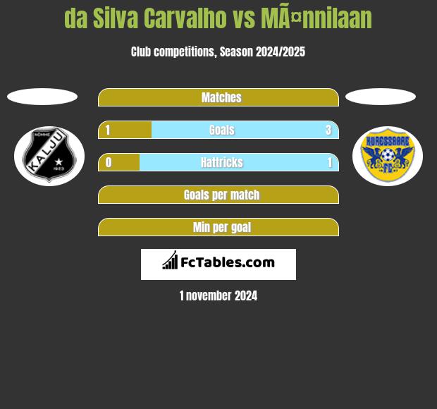 da Silva Carvalho vs MÃ¤nnilaan h2h player stats