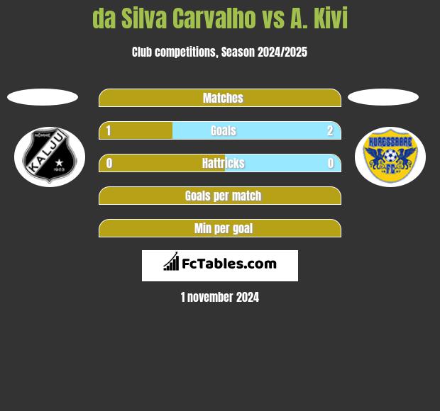 da Silva Carvalho vs A. Kivi h2h player stats