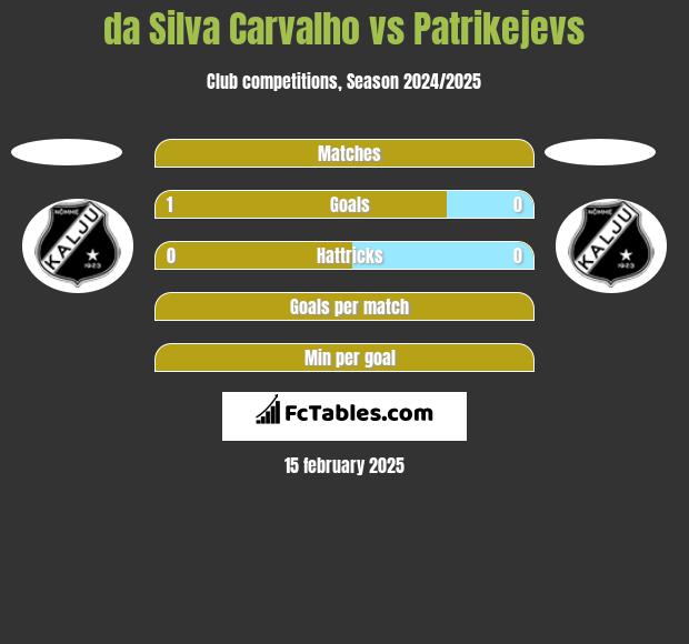 da Silva Carvalho vs Patrikejevs h2h player stats