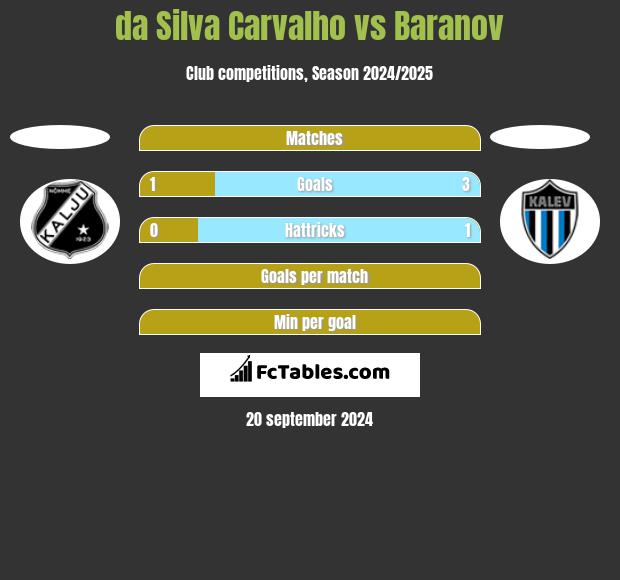 da Silva Carvalho vs Baranov h2h player stats