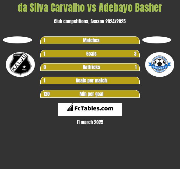 da Silva Carvalho vs Adebayo Basher h2h player stats