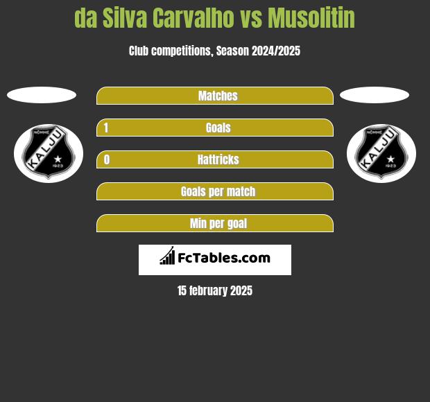 da Silva Carvalho vs Musolitin h2h player stats