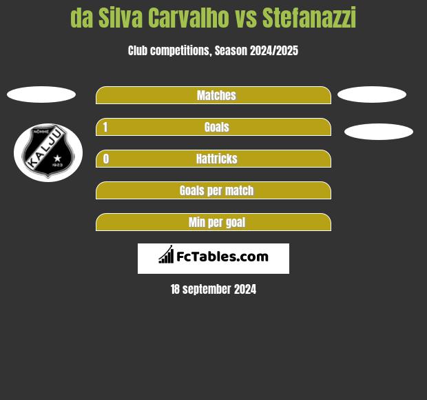 da Silva Carvalho vs Stefanazzi h2h player stats