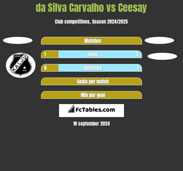 da Silva Carvalho vs Ceesay h2h player stats