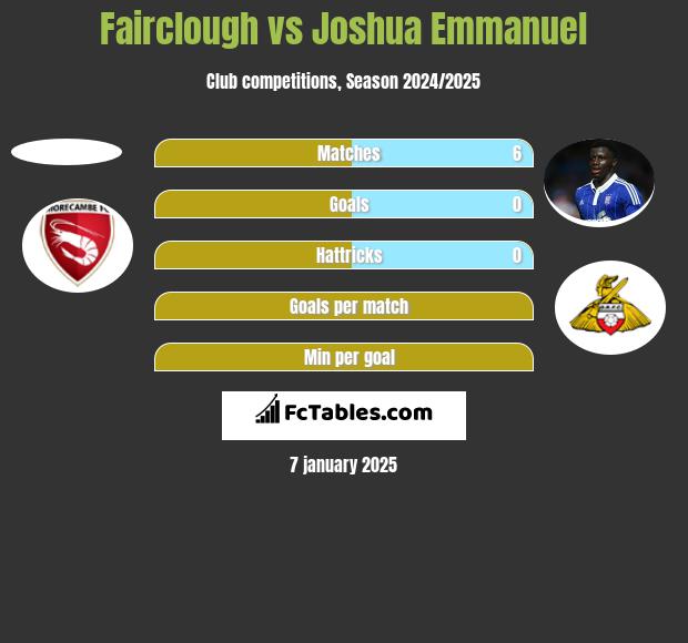 Fairclough vs Joshua Emmanuel h2h player stats