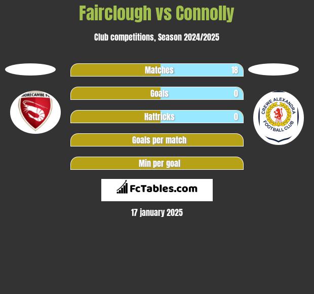 Fairclough vs Connolly h2h player stats