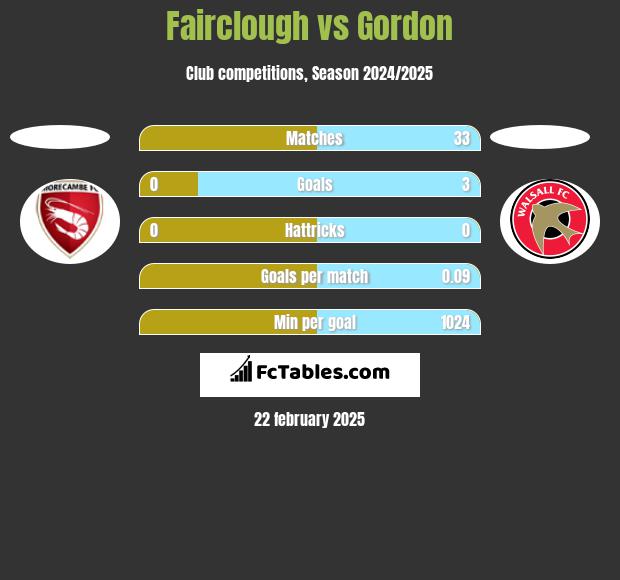 Fairclough vs Gordon h2h player stats