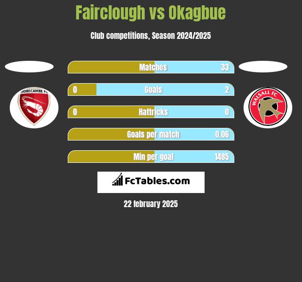 Fairclough vs Okagbue h2h player stats