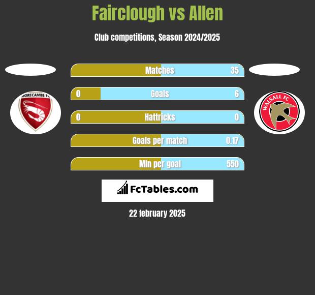 Fairclough vs Allen h2h player stats