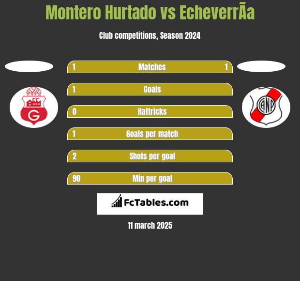 Montero Hurtado vs EcheverrÃ­a h2h player stats