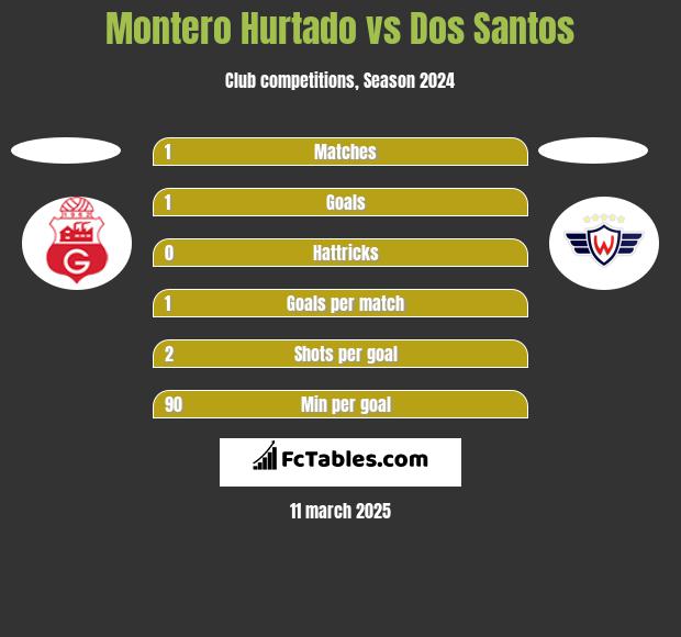 Montero Hurtado vs Dos Santos h2h player stats