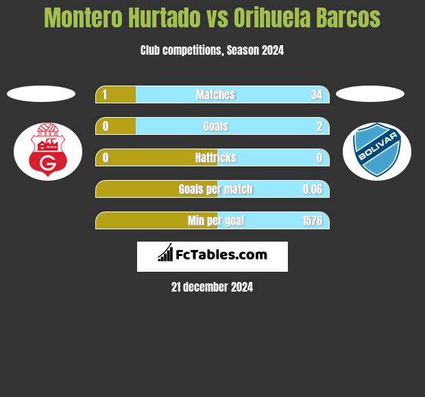 Montero Hurtado vs Orihuela Barcos h2h player stats