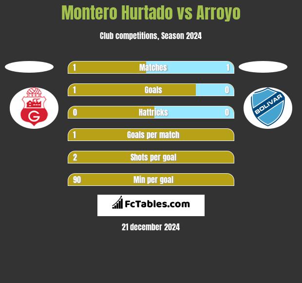 Montero Hurtado vs Arroyo h2h player stats