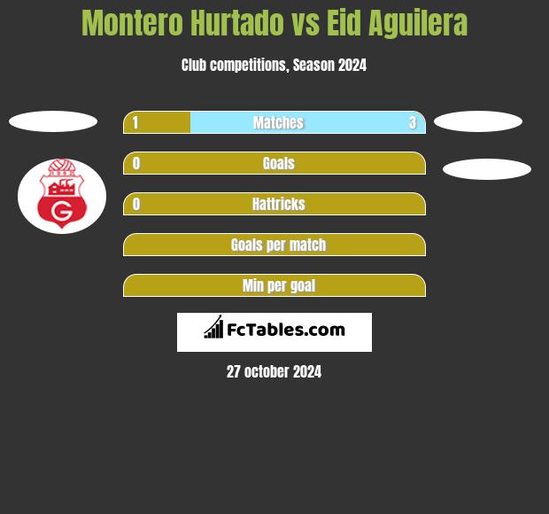 Montero Hurtado vs Eid Aguilera h2h player stats