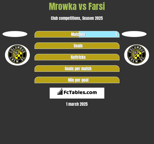 Mrowka vs Farsi h2h player stats