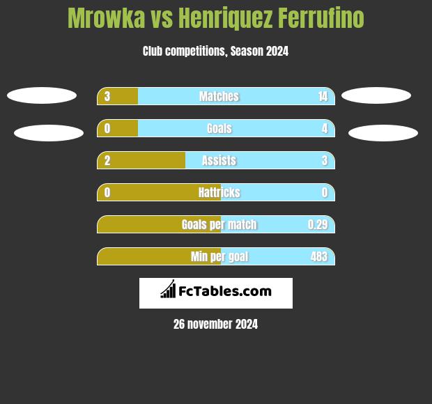 Mrowka vs Henriquez Ferrufino h2h player stats