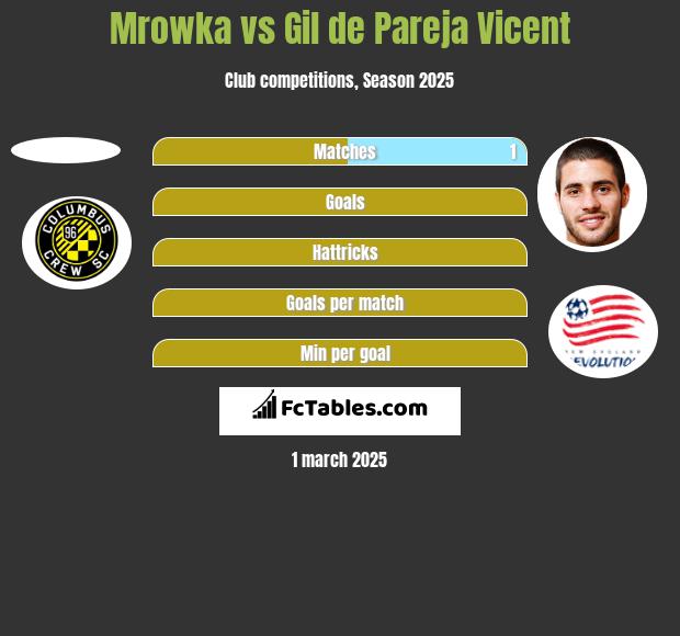 Mrowka vs Gil de Pareja Vicent h2h player stats