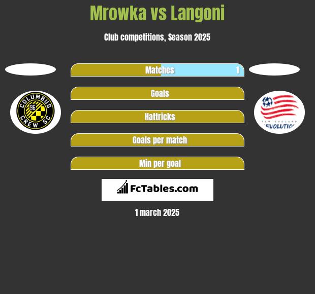 Mrowka vs Langoni h2h player stats