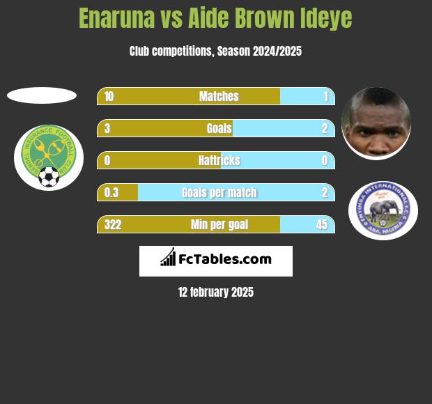 Enaruna vs Aide Brown Ideye h2h player stats