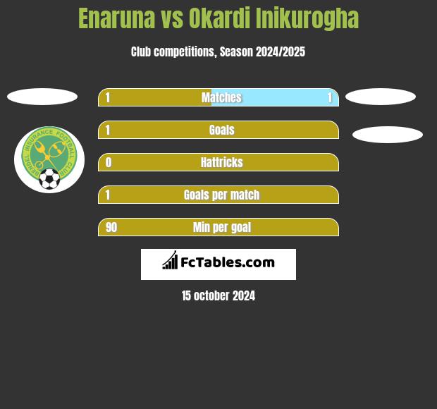 Enaruna vs Okardi Inikurogha h2h player stats