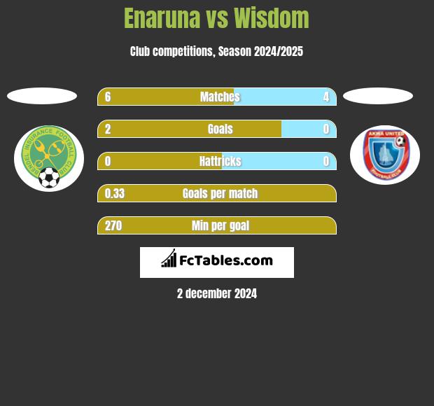 Enaruna vs Wisdom h2h player stats