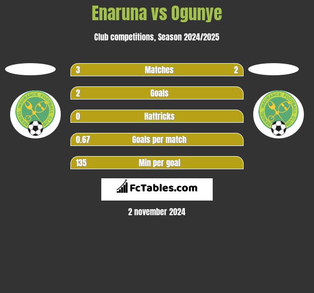 Enaruna vs Ogunye h2h player stats