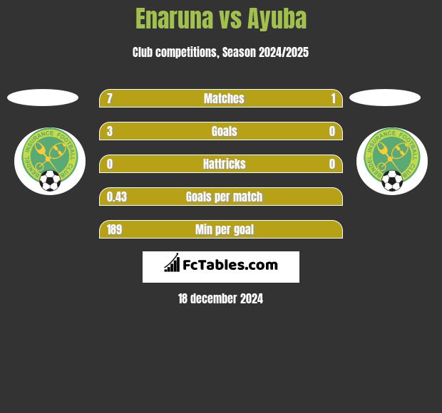 Enaruna vs Ayuba h2h player stats