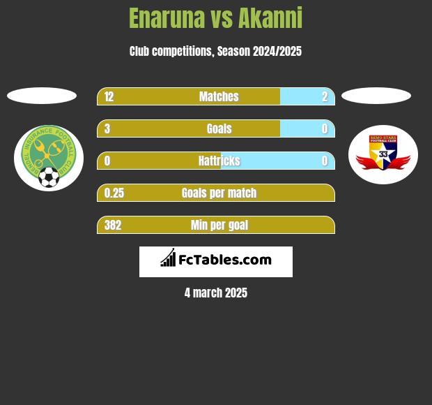 Enaruna vs Akanni h2h player stats