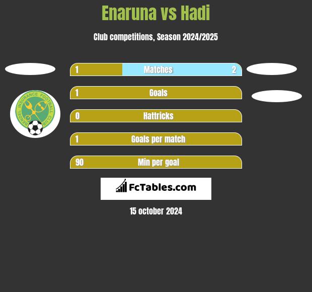 Enaruna vs Hadi h2h player stats