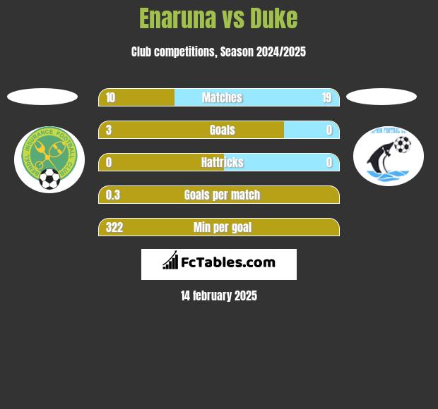 Enaruna vs Duke h2h player stats