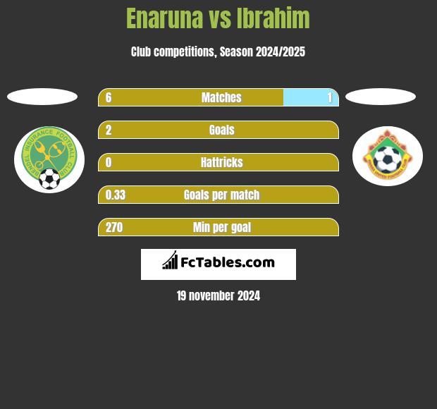 Enaruna vs Ibrahim h2h player stats