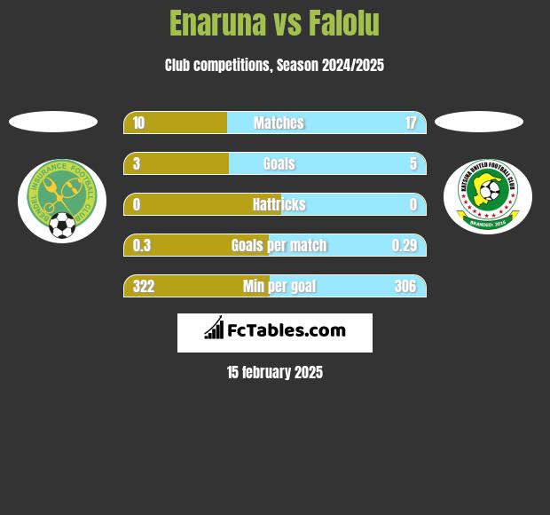 Enaruna vs Falolu h2h player stats