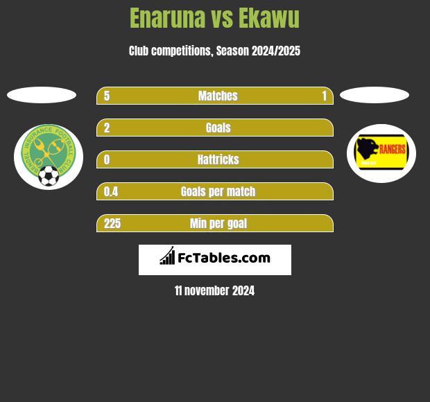 Enaruna vs Ekawu h2h player stats