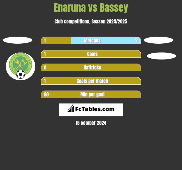 Enaruna vs Bassey h2h player stats