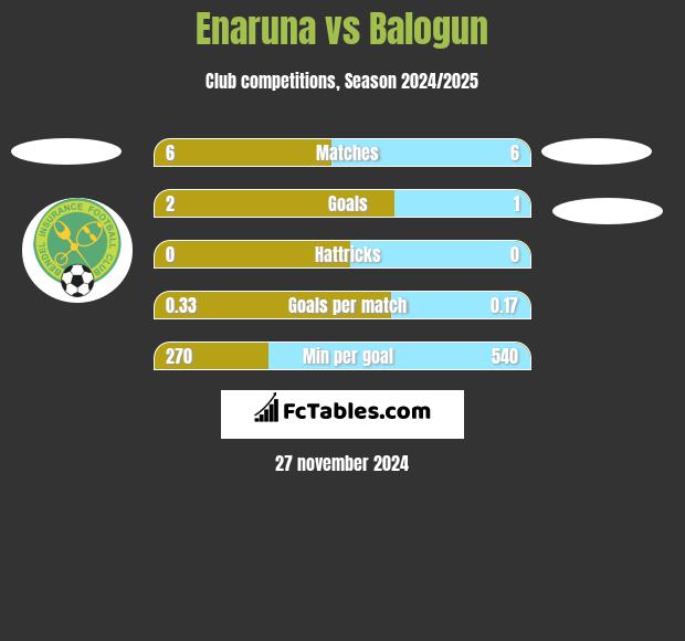 Enaruna vs Balogun h2h player stats