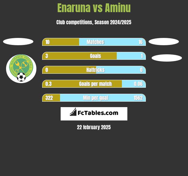 Enaruna vs Aminu h2h player stats