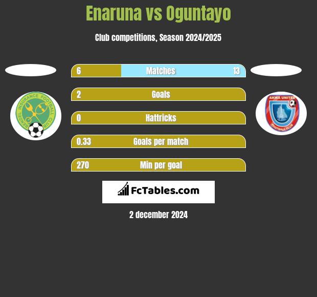 Enaruna vs Oguntayo h2h player stats