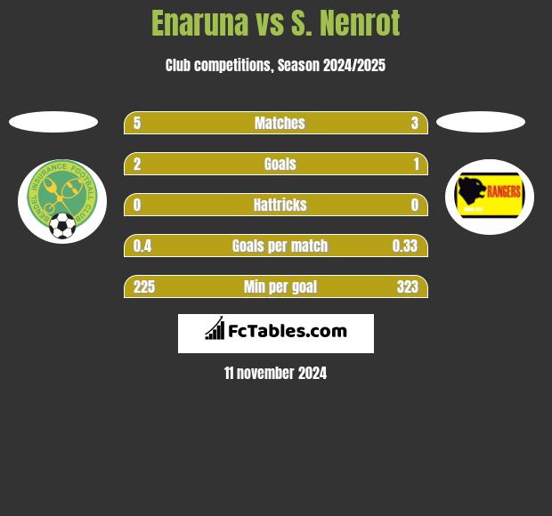 Enaruna vs S. Nenrot h2h player stats