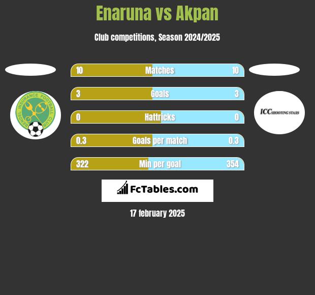 Enaruna vs Akpan h2h player stats