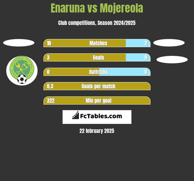 Enaruna vs Mojereola h2h player stats