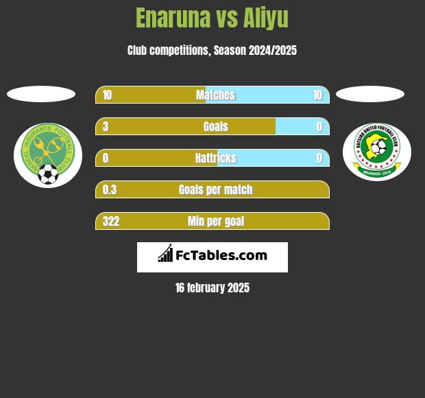 Enaruna vs Aliyu h2h player stats