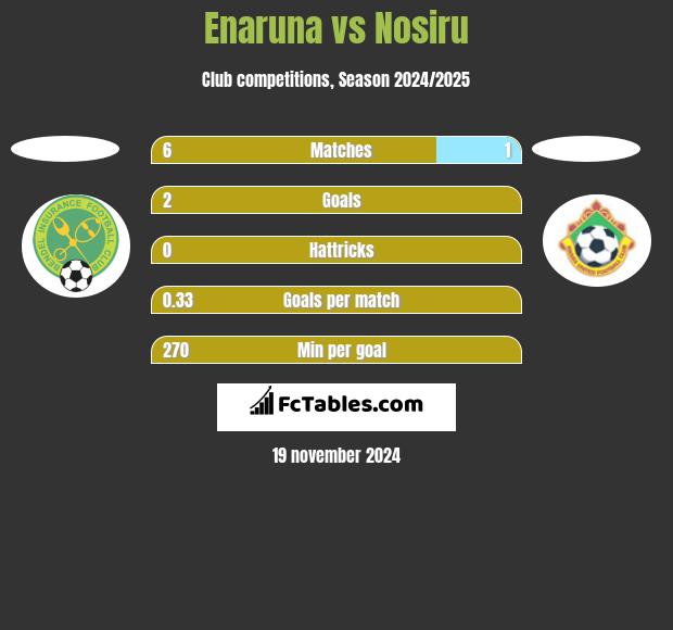 Enaruna vs Nosiru h2h player stats