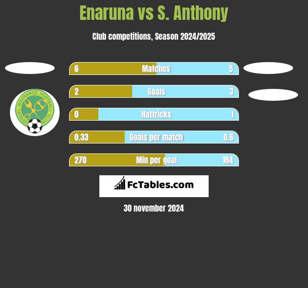 Enaruna vs S. Anthony h2h player stats