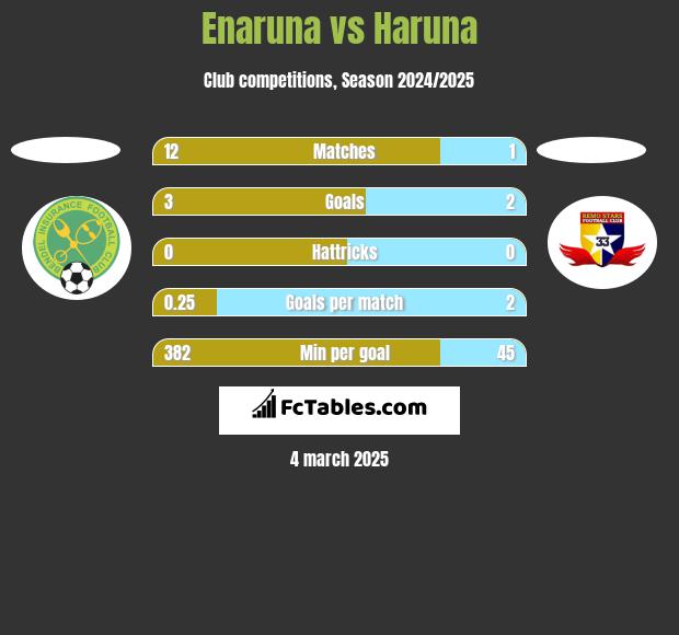 Enaruna vs Haruna h2h player stats