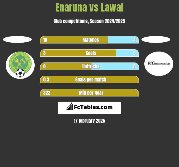 Enaruna vs Lawal h2h player stats