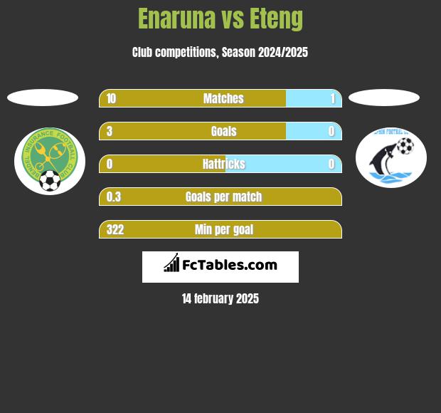 Enaruna vs Eteng h2h player stats