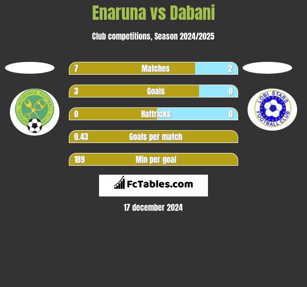 Enaruna vs Dabani h2h player stats