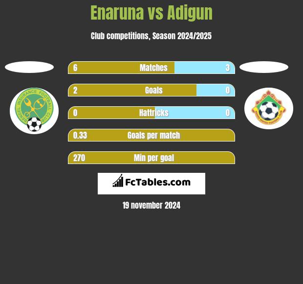 Enaruna vs Adigun h2h player stats