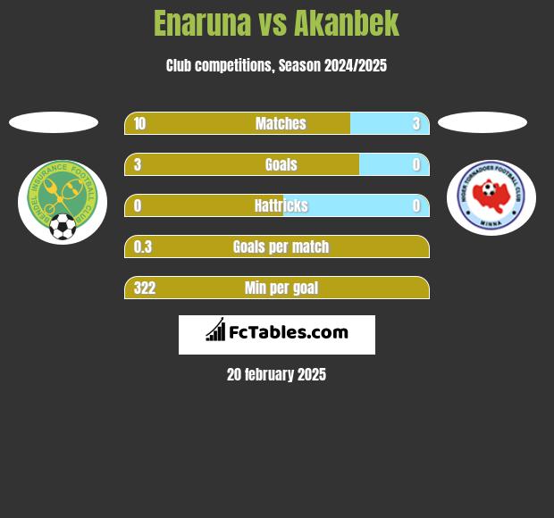 Enaruna vs Akanbek h2h player stats