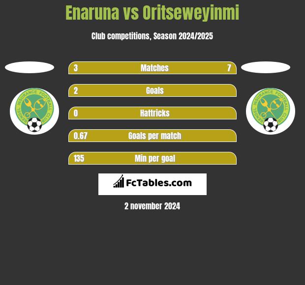 Enaruna vs Oritseweyinmi h2h player stats